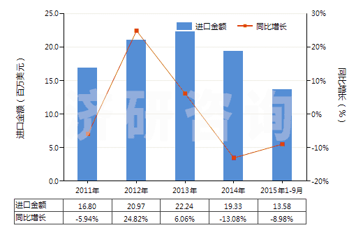 2011-2015年9月中國(guó)過氧化氫（不論是否用尿素固化）(HS28470000)進(jìn)口總額及增速統(tǒng)計(jì)